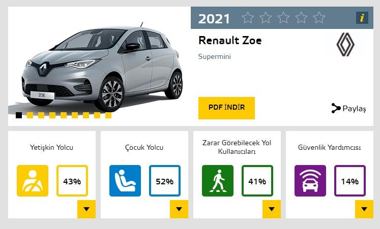Renault ZOE Çarpışma Testinde Şok Bir Sonuç Aldı